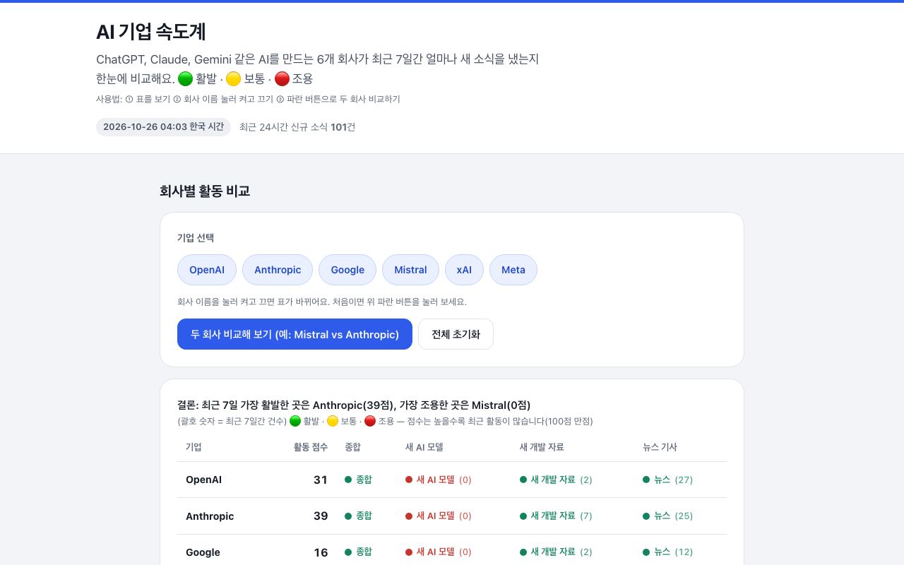 AI 기업 속도계 화면